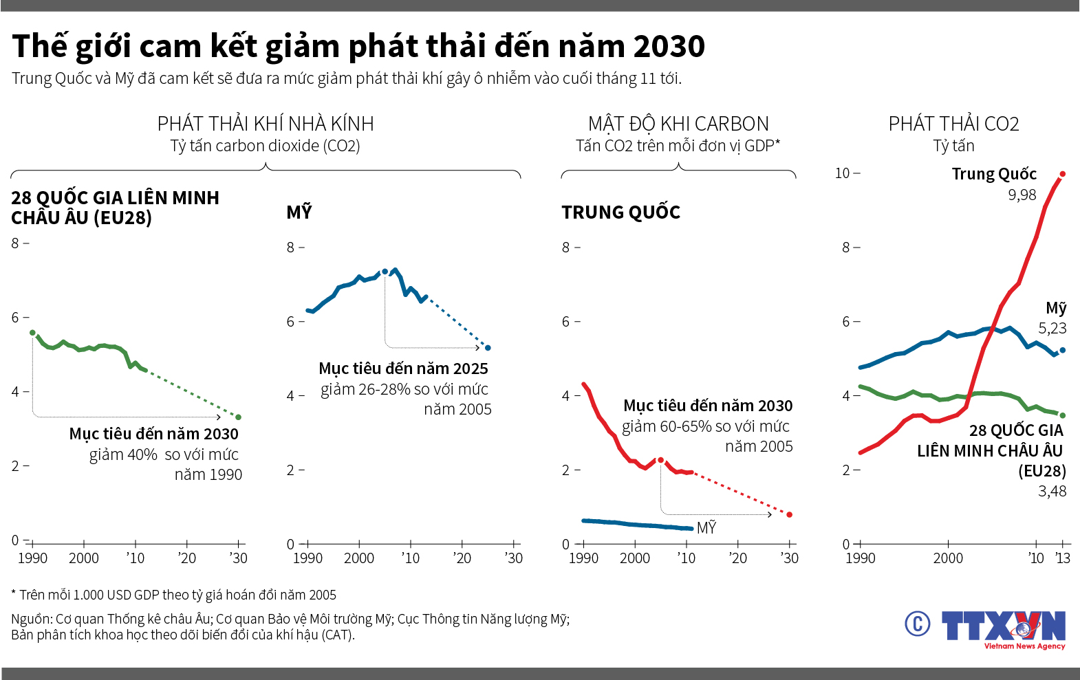 Thế giới cam kết giảm phát thải đến năm 2030